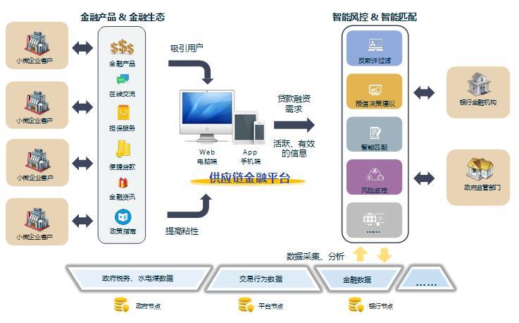 区块链供应链金融平台产品架构图