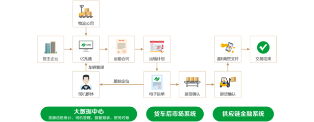 亿兆通:大宗商品智慧供应链物流管理体系