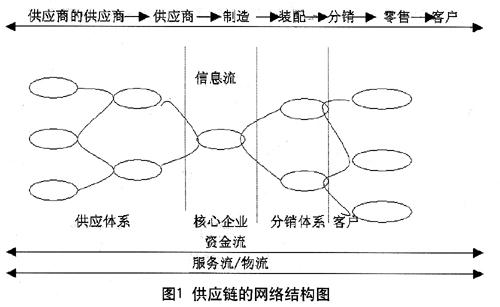 供应链中的物流成本管理探讨