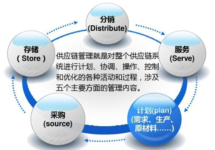 供应链管理基础中英文介绍