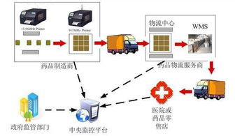 rfid医药防伪技术让健康更有保障