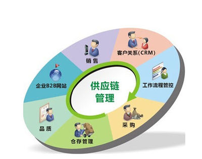 景宁钱然实业:供应链管理是什么?供应链管理应用实例