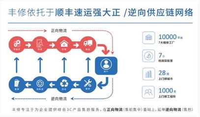 智能硬件售后跟不上爆红步伐?顺丰丰修联袂讯飞淘云打通服务闭环