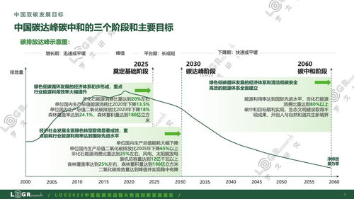 罗戈研究 2022中国低碳供应链 物流创新发展报告